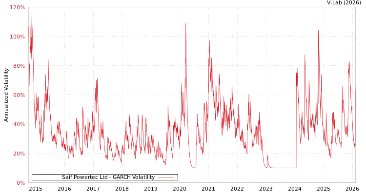 graph of Saif Powertec Ltd GARCH
