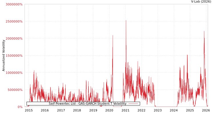 graph of Saif Powertec Ltd GAS-GARCH-T