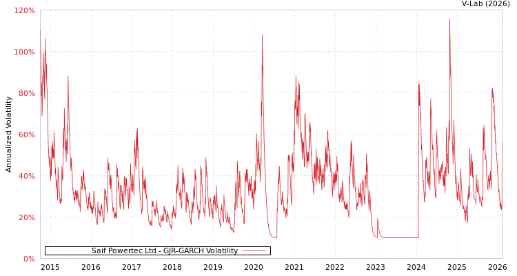 graph of Saif Powertec Ltd GJR-GARCH