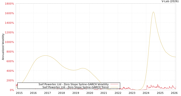 graph of Saif Powertec Ltd S0GARCH