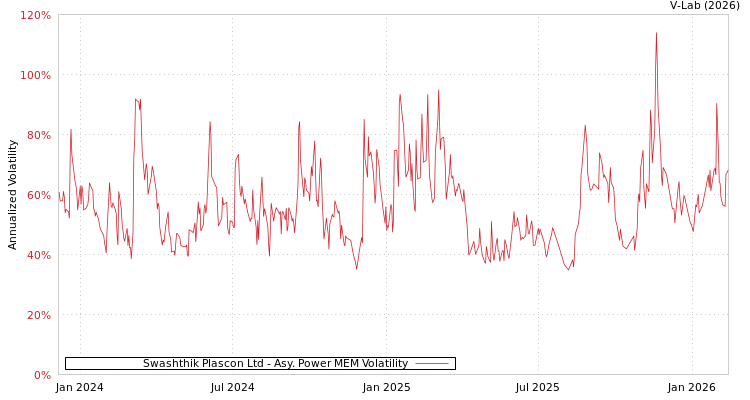 graph of Swashthik Plascon Ltd APMEM