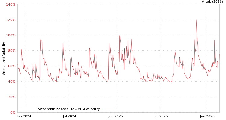 graph of Swashthik Plascon Ltd MEM