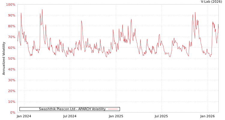 graph of Swashthik Plascon Ltd APARCH