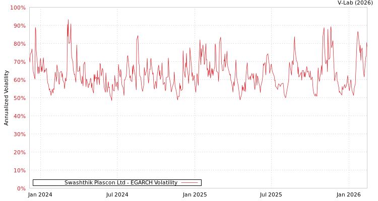 graph of Swashthik Plascon Ltd EGARCH