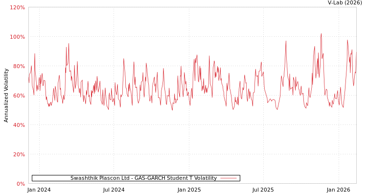 graph of Swashthik Plascon Ltd GAS-GARCH-T