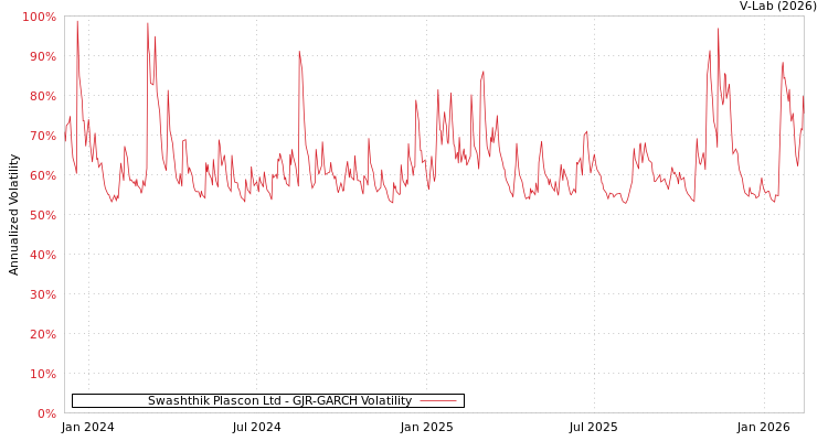 graph of Swashthik Plascon Ltd GJR-GARCH