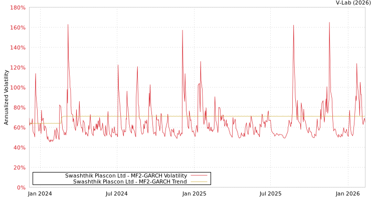graph of Swashthik Plascon Ltd MF2-GARCH