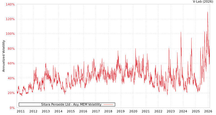 graph of Sitara Peroxide Ltd AMEM