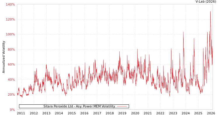 graph of Sitara Peroxide Ltd APMEM