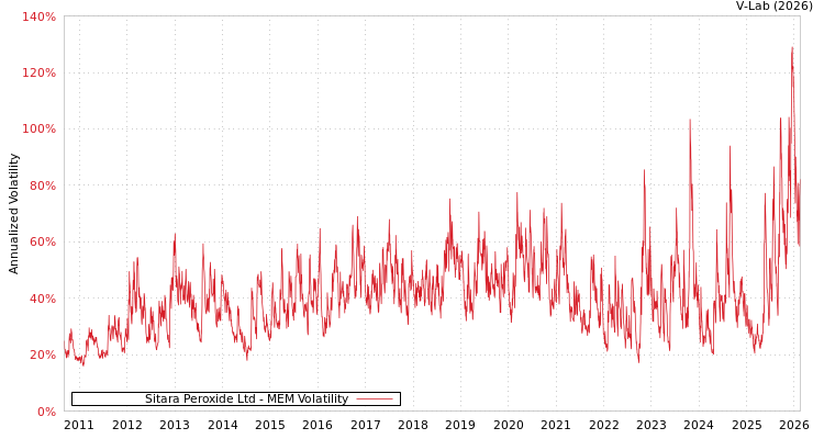 graph of Sitara Peroxide Ltd MEM