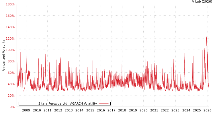 graph of Sitara Peroxide Ltd AGARCH