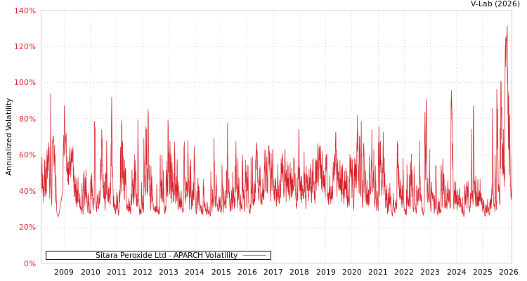 graph of Sitara Peroxide Ltd APARCH