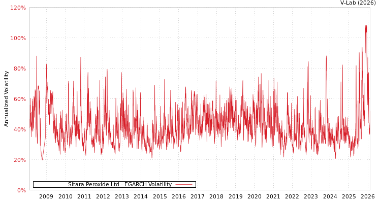 graph of Sitara Peroxide Ltd EGARCH