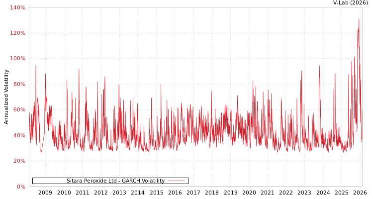 graph of Sitara Peroxide Ltd GARCH