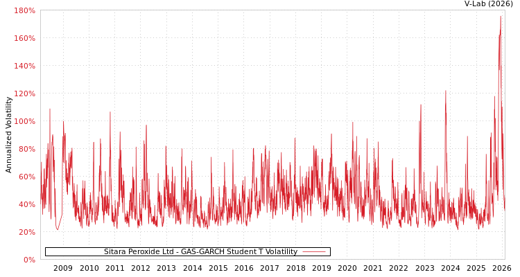 graph of Sitara Peroxide Ltd GAS-GARCH-T