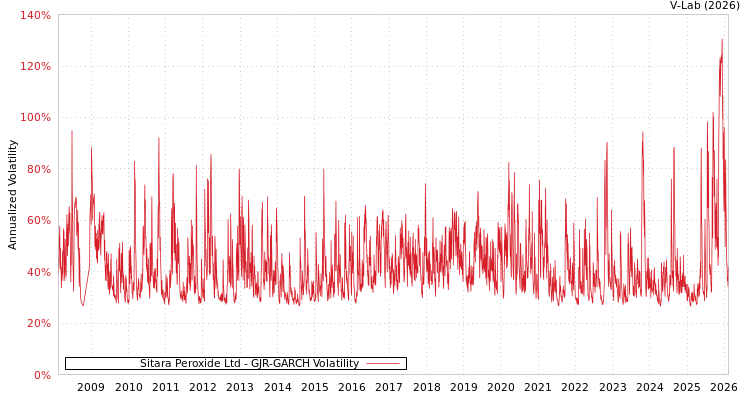graph of Sitara Peroxide Ltd GJR-GARCH