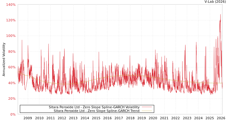 graph of Sitara Peroxide Ltd S0GARCH