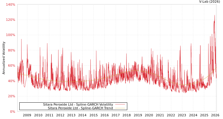 graph of Sitara Peroxide Ltd SGARCH
