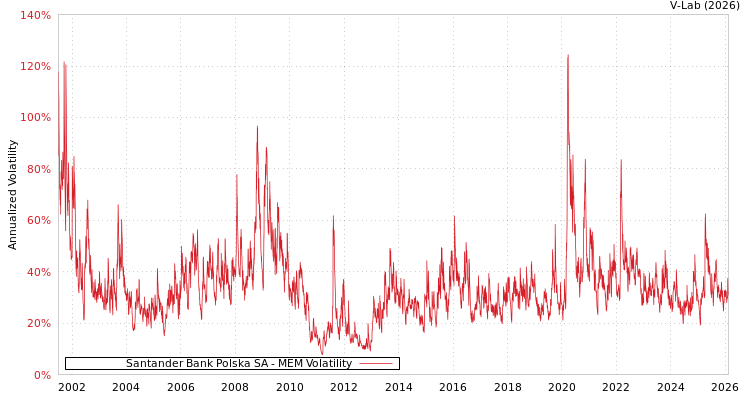graph of Santander Bank Polska SA MEM