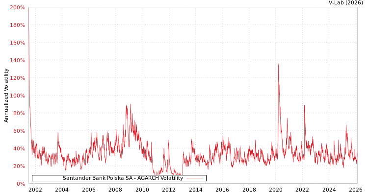graph of Santander Bank Polska SA AGARCH