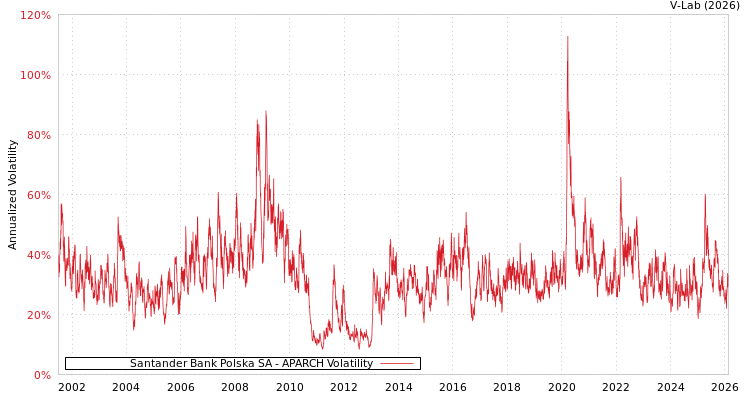 graph of Santander Bank Polska SA APARCH