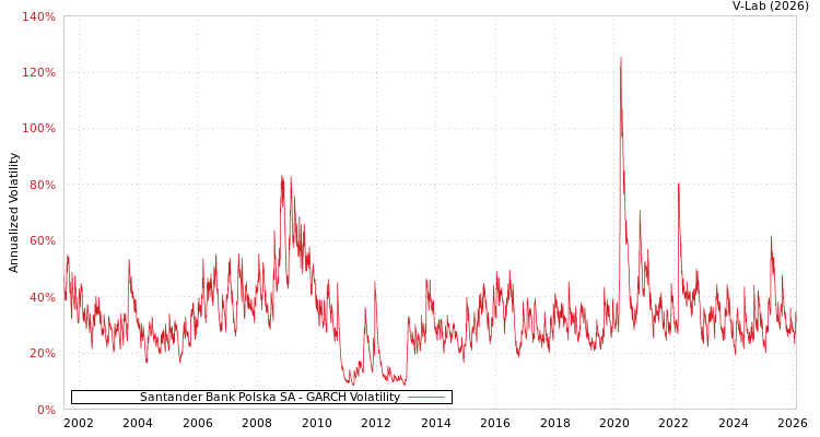 graph of Santander Bank Polska SA GARCH