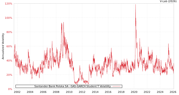 graph of Santander Bank Polska SA GAS-GARCH-T