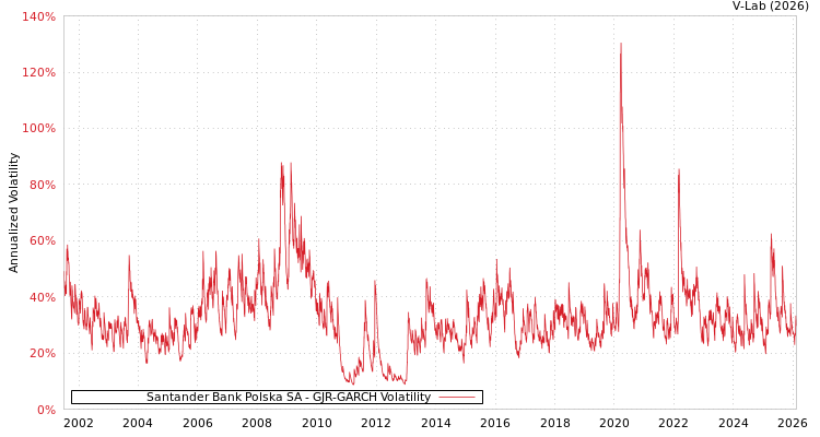 graph of Santander Bank Polska SA GJR-GARCH