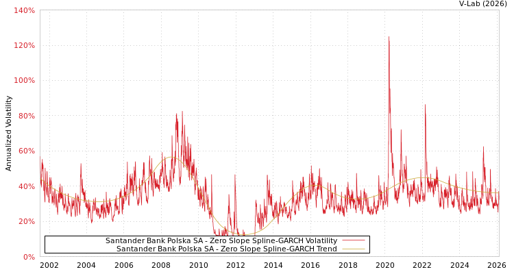 graph of Santander Bank Polska SA S0GARCH