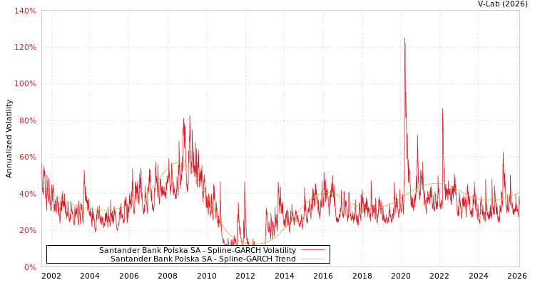 graph of Santander Bank Polska SA SGARCH