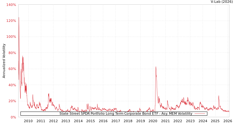 graph of State Street SPDR Portfolio Long Term Corporate Bond ETF AMEM