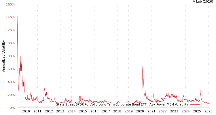 graph of State Street SPDR Portfolio Long Term Corporate Bond ETF APMEM