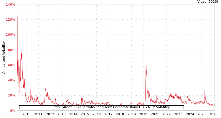 graph of State Street SPDR Portfolio Long Term Corporate Bond ETF MEM