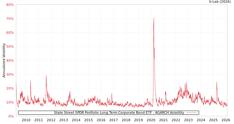 graph of State Street SPDR Portfolio Long Term Corporate Bond ETF AGARCH
