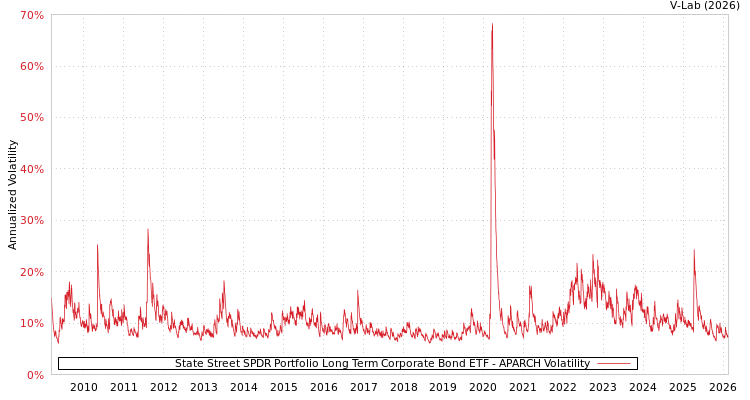 graph of State Street SPDR Portfolio Long Term Corporate Bond ETF APARCH