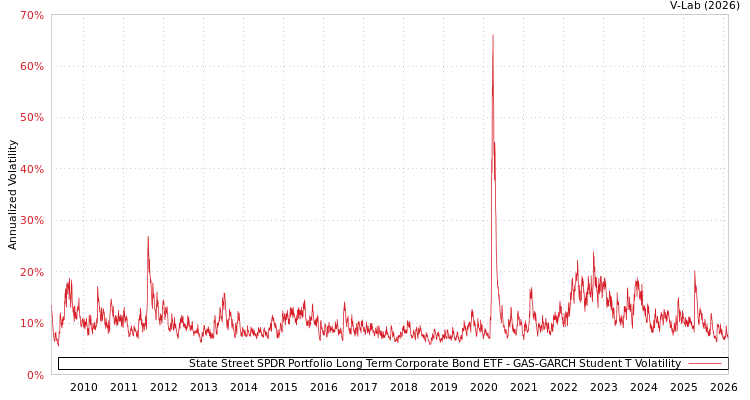 graph of State Street SPDR Portfolio Long Term Corporate Bond ETF GAS-GARCH-T