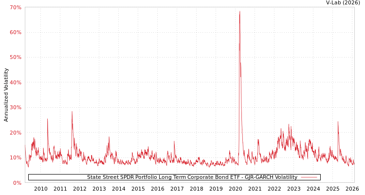 graph of State Street SPDR Portfolio Long Term Corporate Bond ETF GJR-GARCH