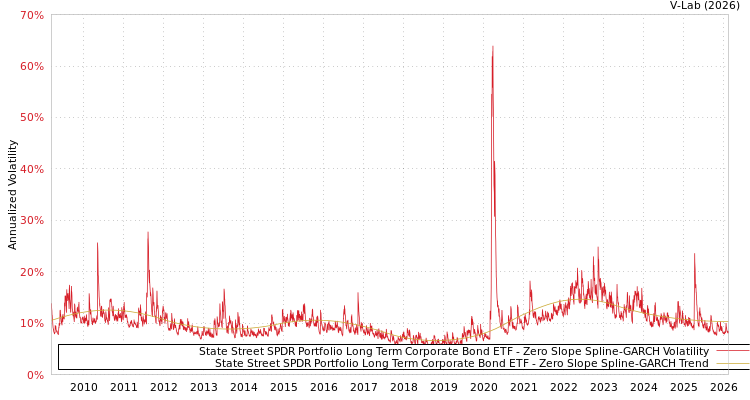 graph of State Street SPDR Portfolio Long Term Corporate Bond ETF S0GARCH