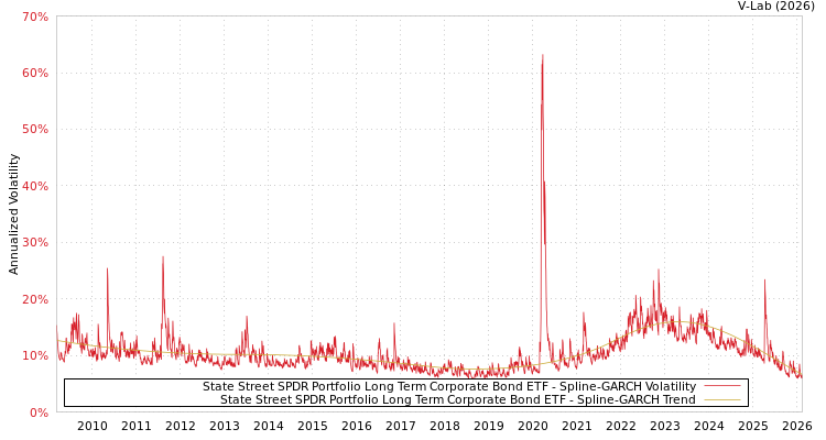 graph of State Street SPDR Portfolio Long Term Corporate Bond ETF SGARCH