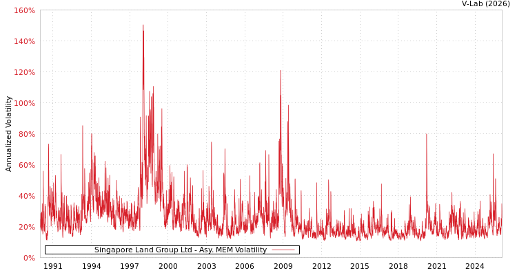 graph of Singapore Land Group Ltd AMEM