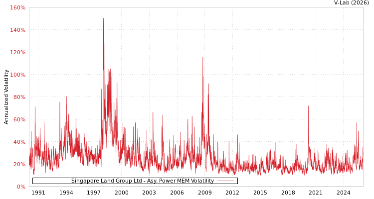 graph of Singapore Land Group Ltd APMEM