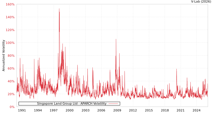 graph of Singapore Land Group Ltd APARCH