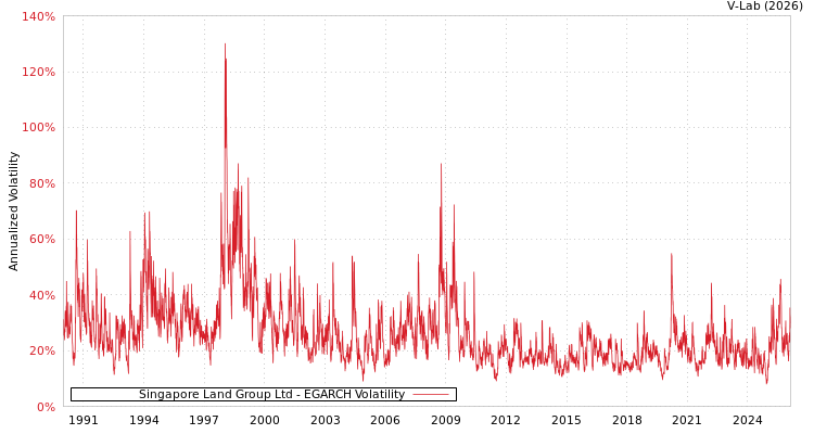 graph of Singapore Land Group Ltd EGARCH
