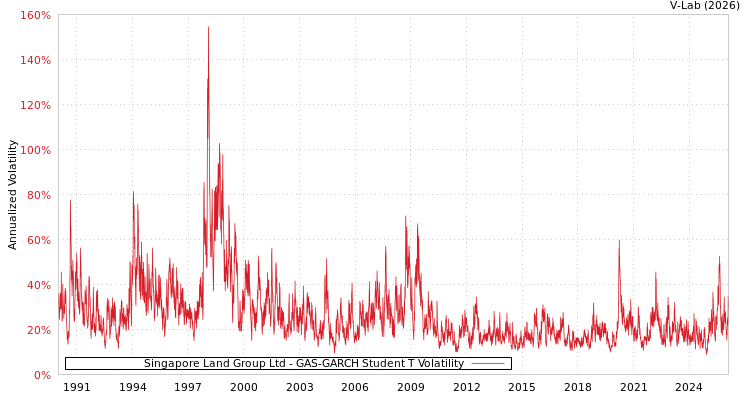 graph of Singapore Land Group Ltd GAS-GARCH-T