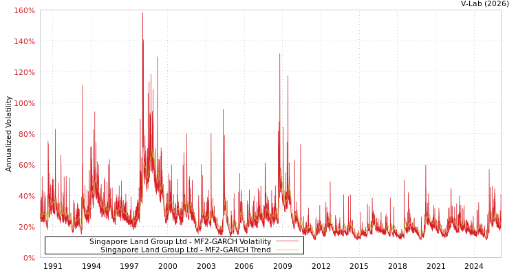 graph of Singapore Land Group Ltd MF2-GARCH