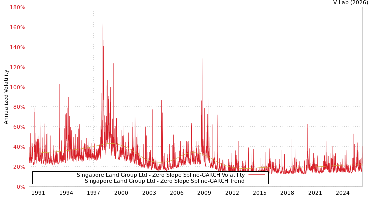 graph of Singapore Land Group Ltd S0GARCH