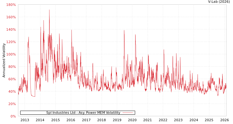 graph of Spl Industries Ltd APMEM