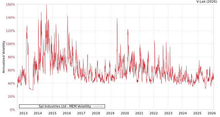 graph of Spl Industries Ltd MEM