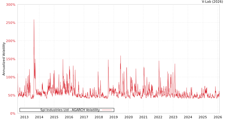 graph of Spl Industries Ltd AGARCH