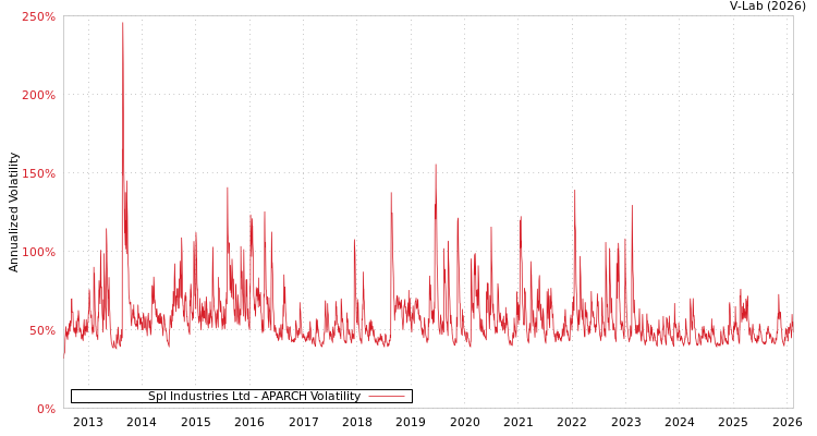 graph of Spl Industries Ltd APARCH